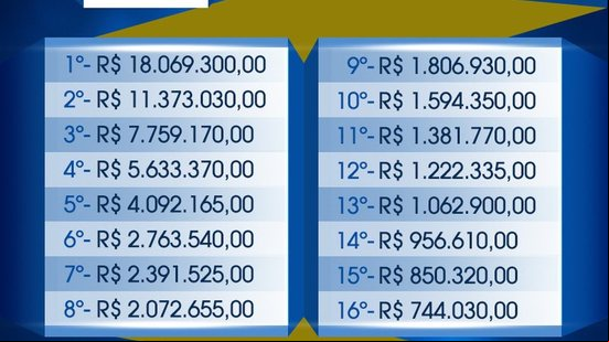 Imagem CBF define valores de premiações do campeão ao 16º colocado do Brasileirão; Confira